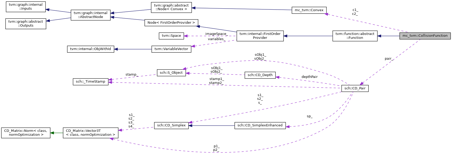 Collaboration graph