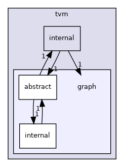 include/tvm/graph